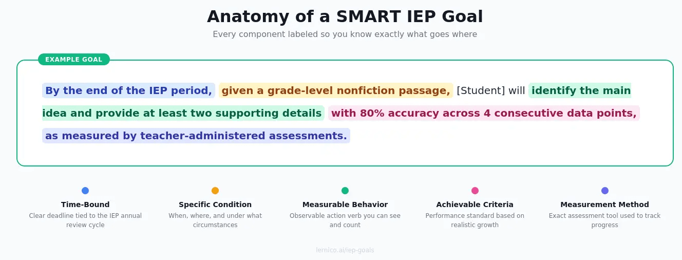 Anatomy of a SMART IEP goal showing specific condition measurable behavior achievable criteria and time bound deadline