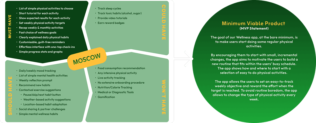 MoSCoW matrix visualizing MVP, should-have, could-have, and won't-have features for a wellness/habit app, alongside a statement defining the minimum viable product’s aims for routine building and habit formation.