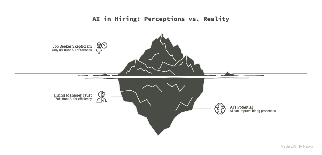 AI hiring platform trust gap infographic showing 8% job seeker confidence versus 70% hiring manager trust, highlighting the difference between AI hiring perceptions and real recruiting outcomes.