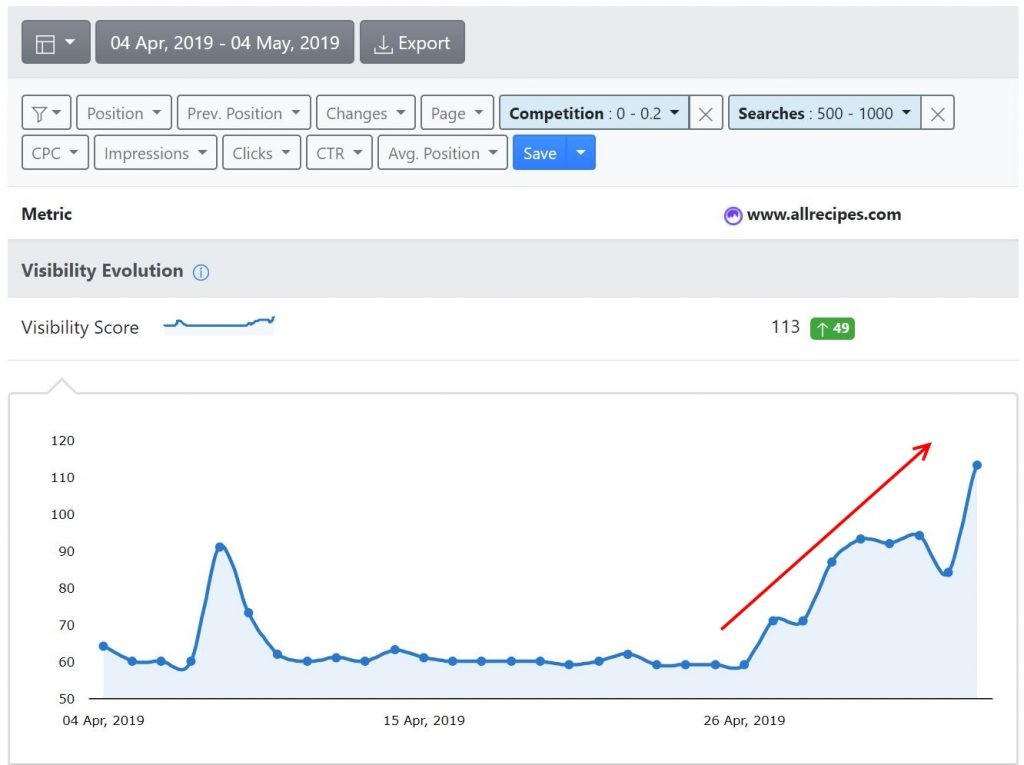 advanced web ranking. visibility progress marked.