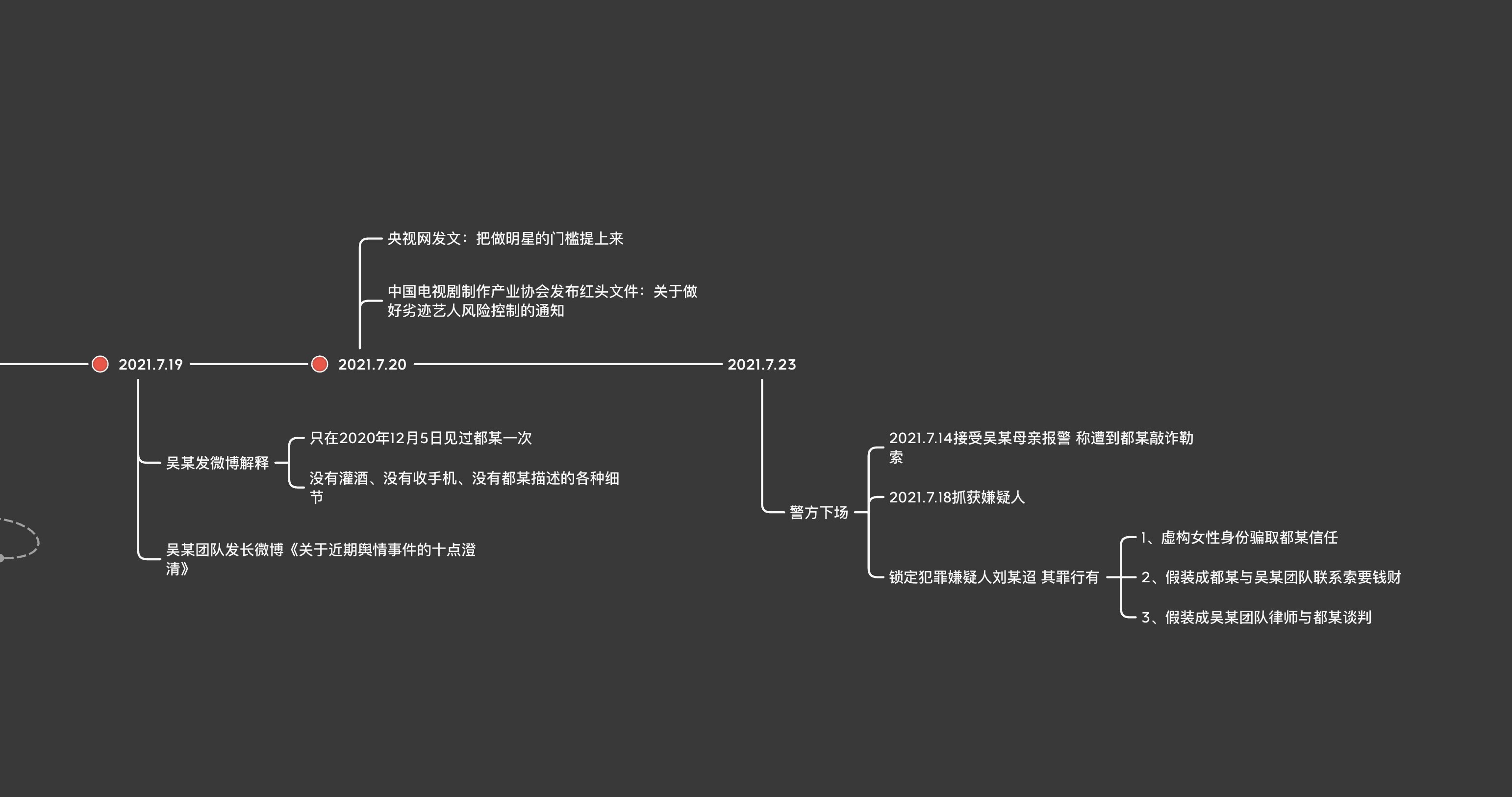 时间轴记录明星动态