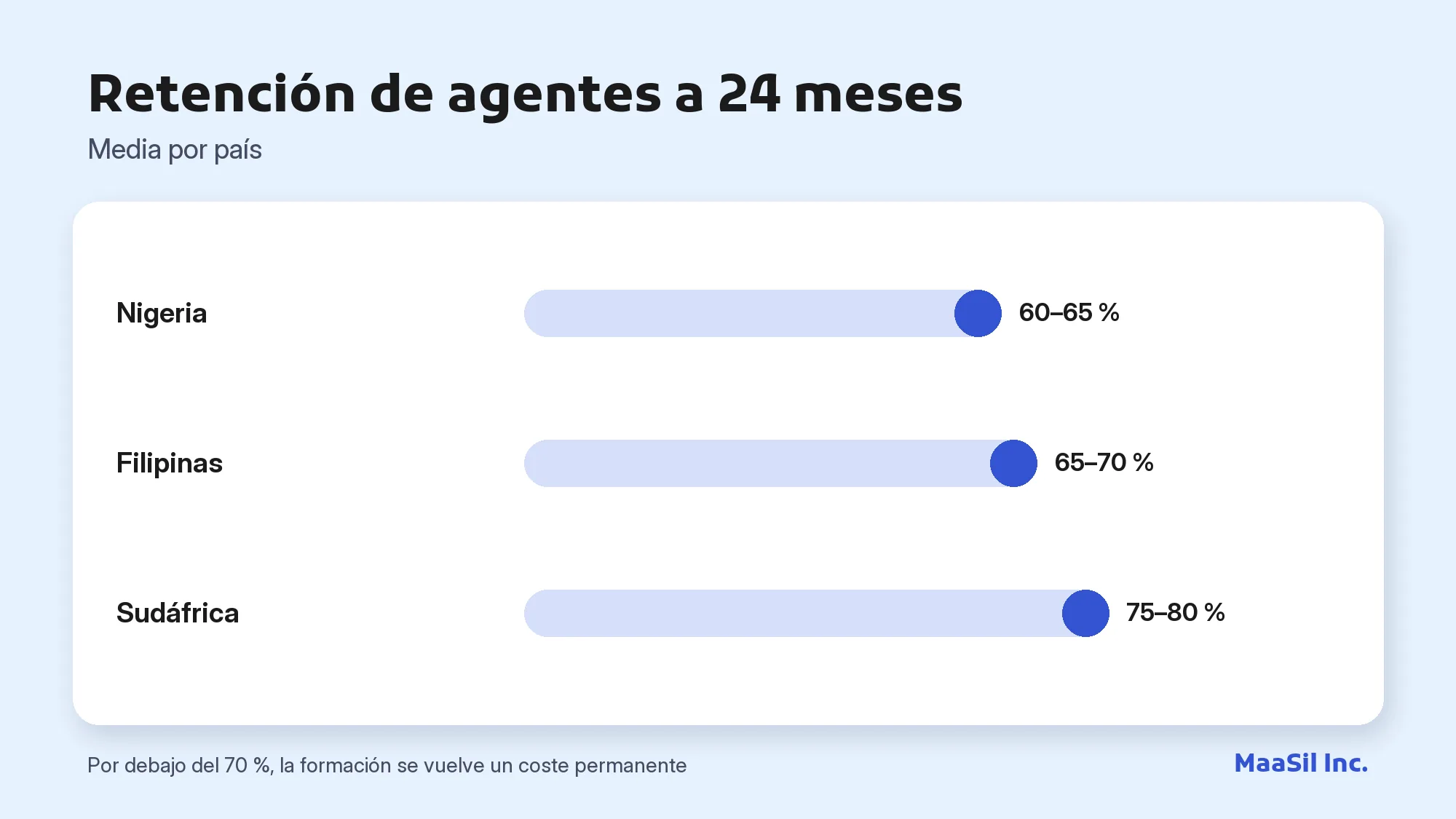 Gráfico de retención de agentes a 24 meses: 60–65 % en Nigeria, 65–70 % en Filipinas, 75–80 % en Sudáfrica
