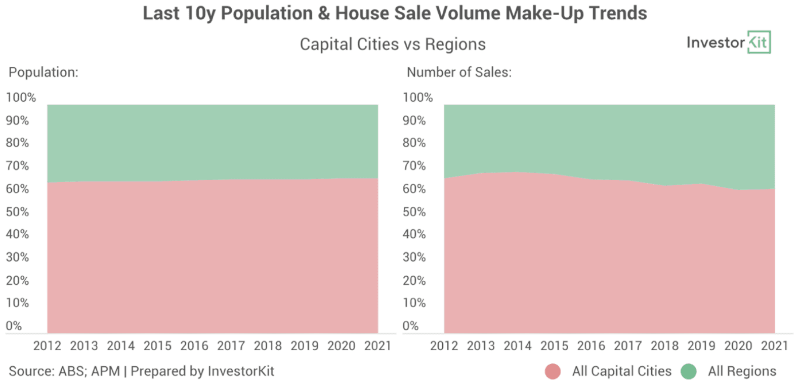 Image of 62cce216115aefbb3b93d4f9 5.%20Last%2010y%20population%20%26%20sale%20volume%20trends