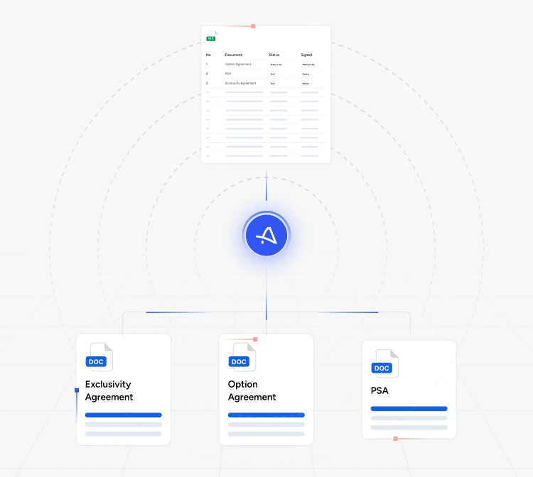 AI icon connecting a document status table to three document cards: Exclusivity Agreement, Option Agreement, and PSA.