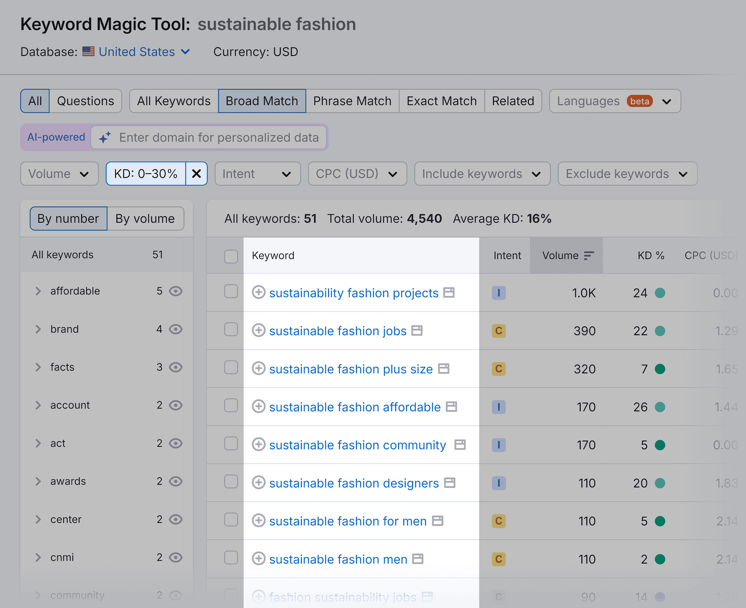 Keyword Magic Tool – sustainable fashion – KD results