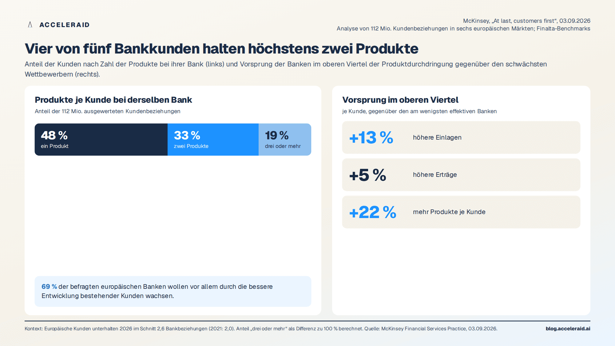 Produktdurchdringung im europäischen Privatkundengeschäft: Anteile der Kunden mit einem, zwei oder mehr Produkten und Vorsprung der Banken im oberen Viertel