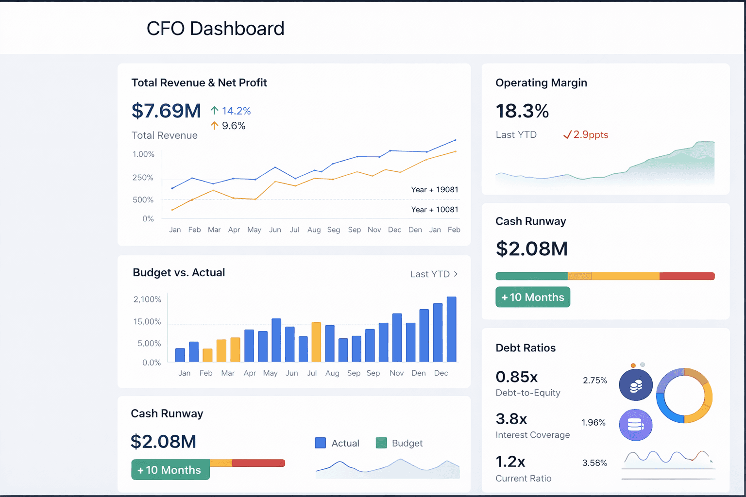 CFO dashboard displaying total revenue, net profit, cash runway, budget vs actual, and operating margin metrics