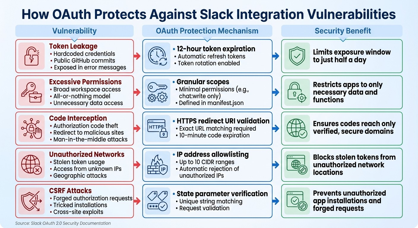 OAuth Security Protections Against Common Slack Integration Vulnerabilities