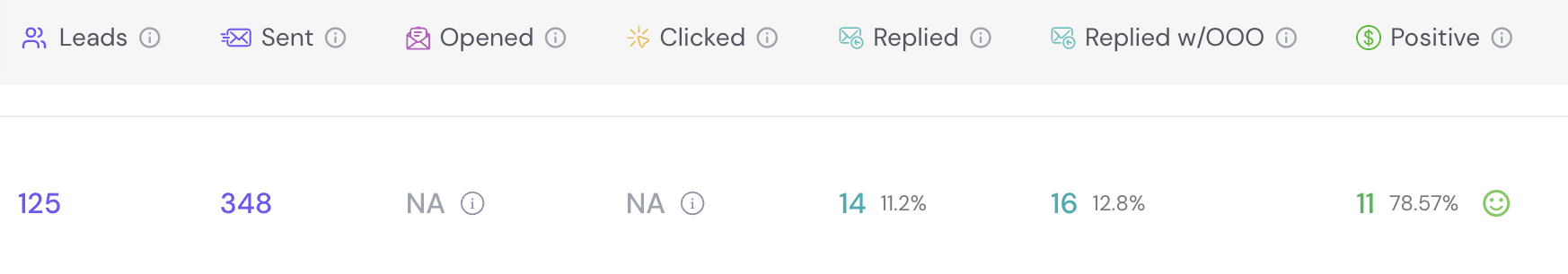 Smartlead campaign report: 125 leads, 348 sent, 14 replied (11.2%), 16 replied with out-of-office (12.8%), 11 positive (78.57%)
