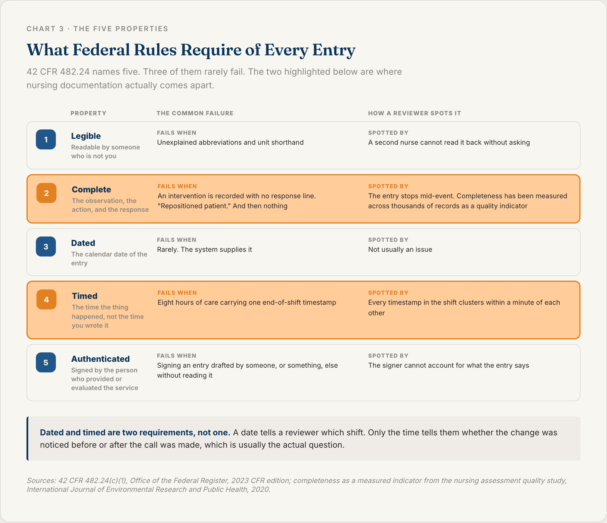 Checklist of the five properties federal rules require of every medical record entry, showing that complete and timed are the two most commonly failed in nursing documentation