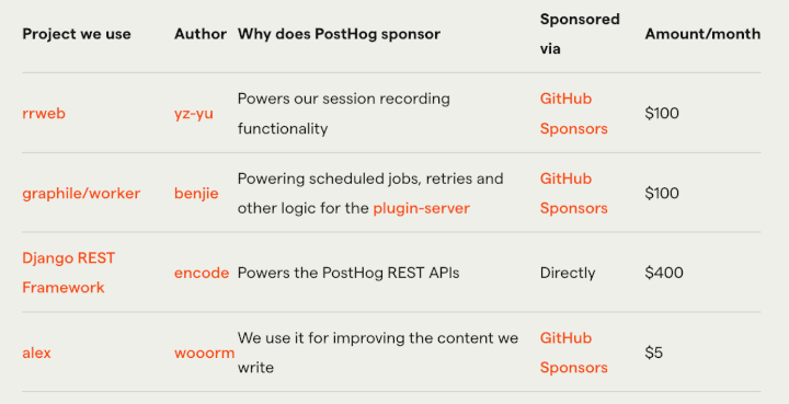 Open source projects that Posthog sponsors