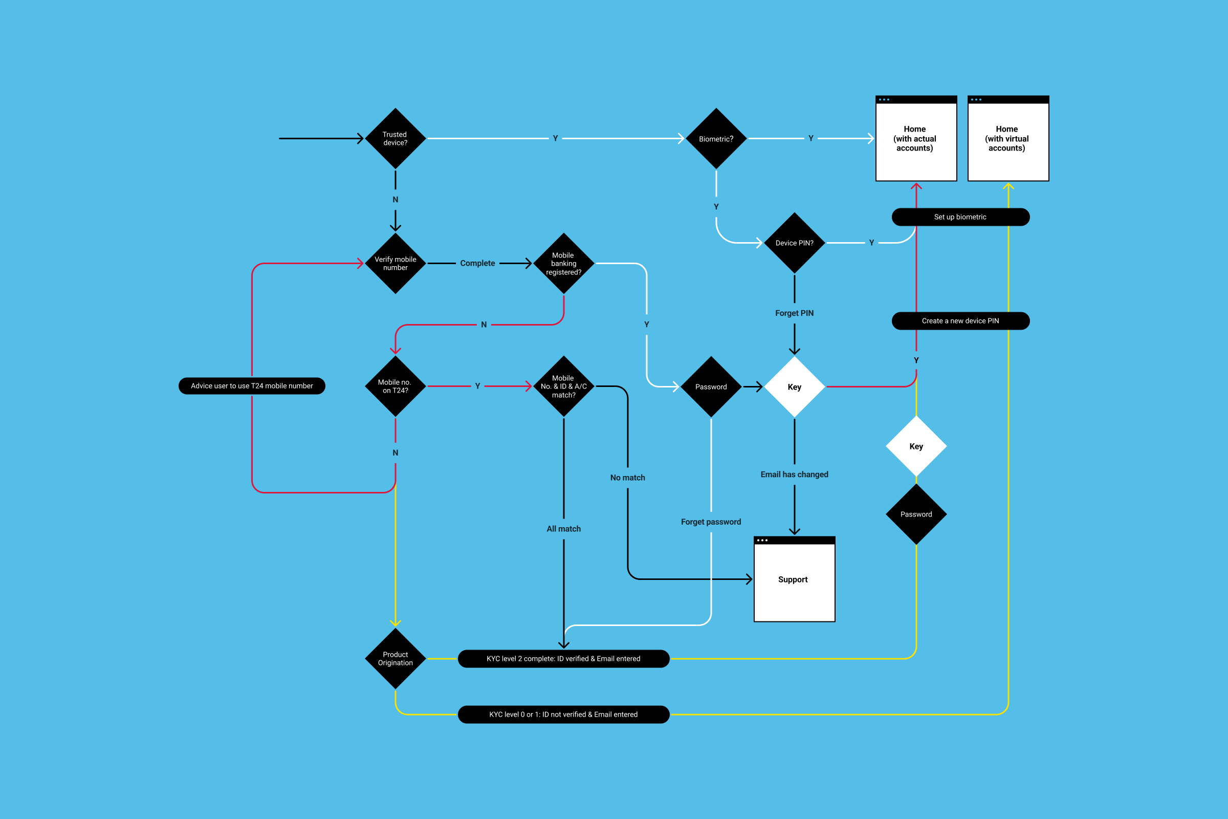 Authentication flow diagram mapping the sign-in logic for NCBA's mobile banking app, including trusted device checks, biometric login, PIN and password recovery paths, and KYC verification states.