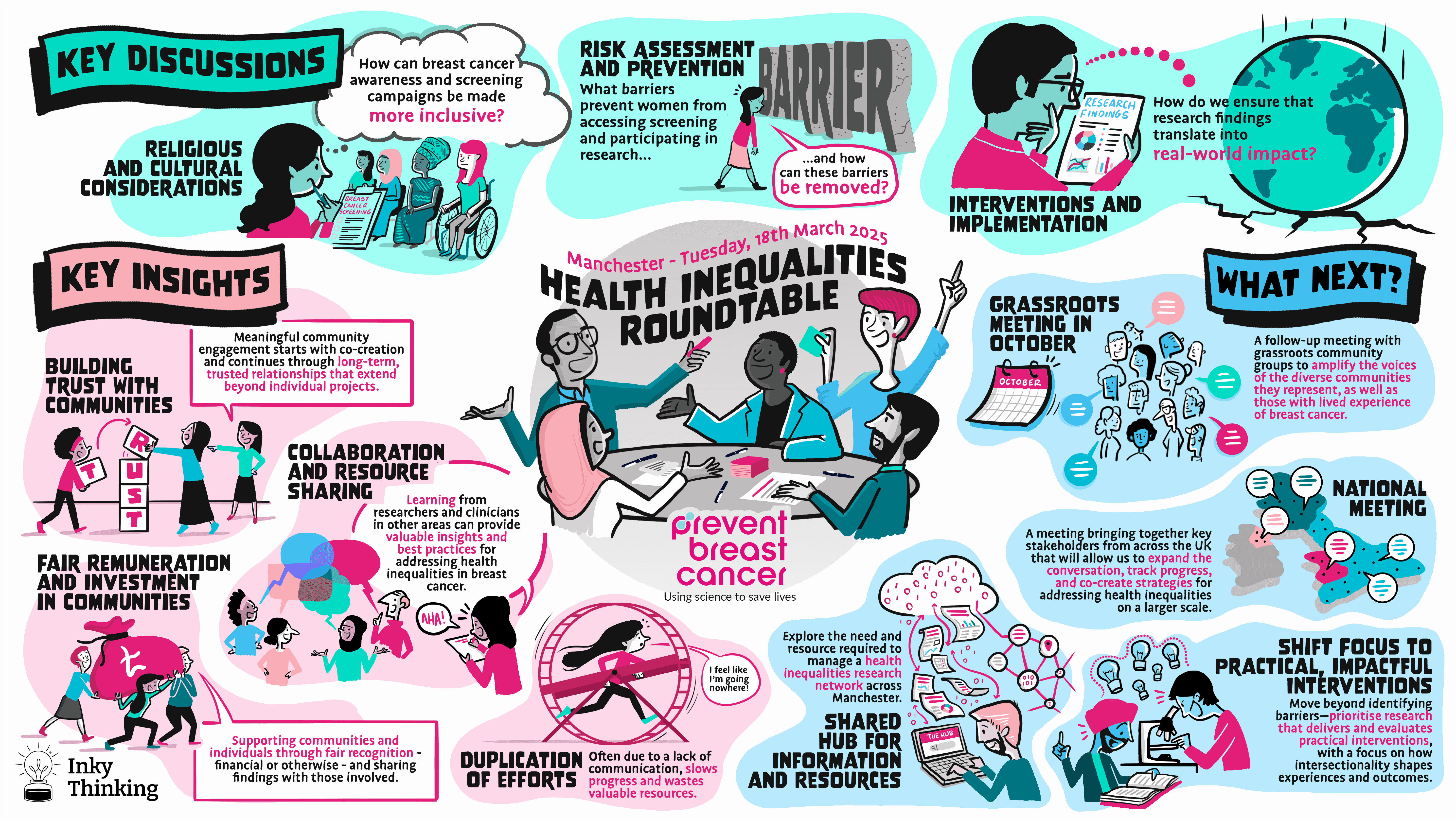 A digital rich picture for Prevent Breast Cancer by Inky Thinking