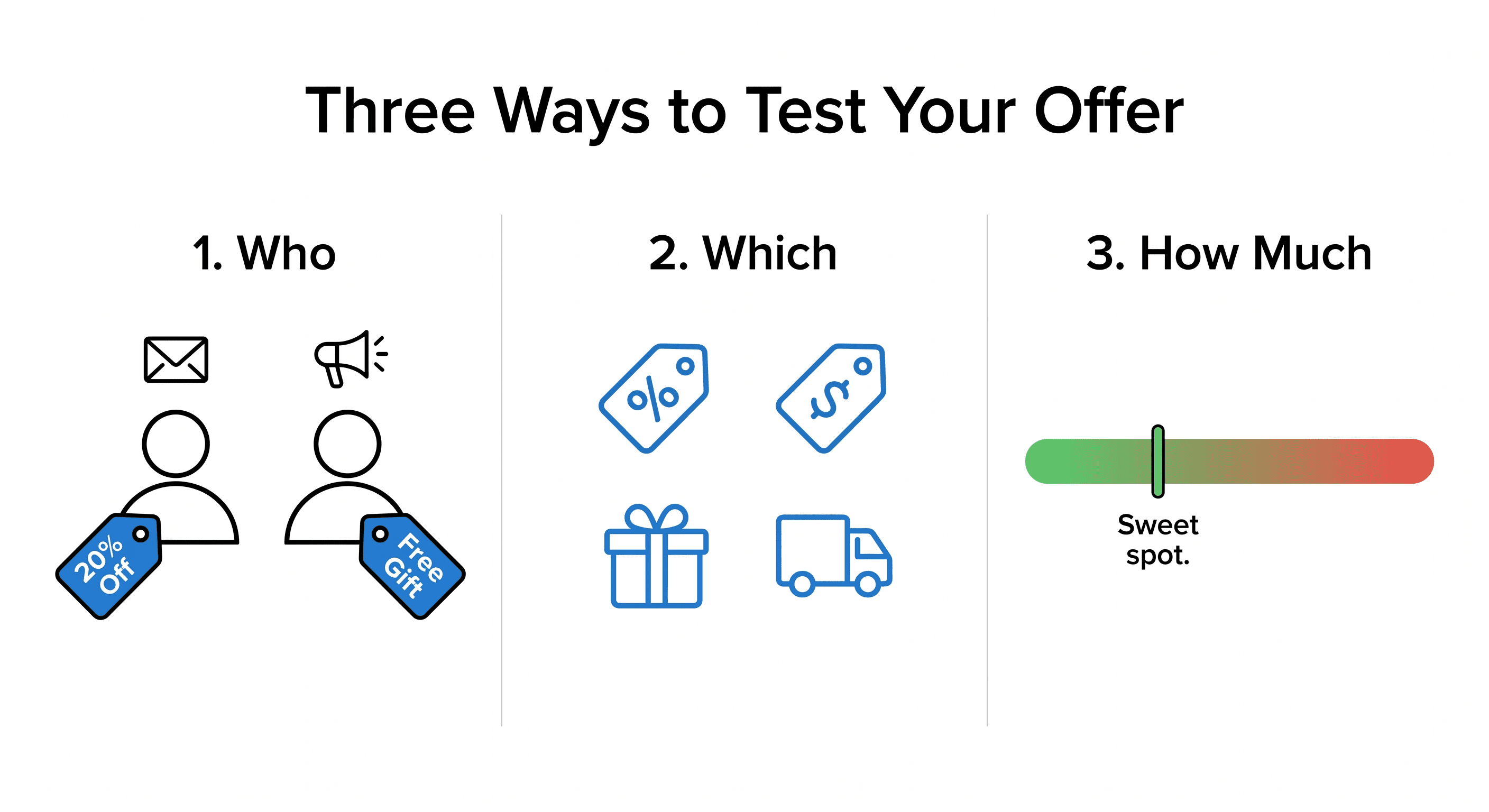 Illustration of three offer test variables: who gets what showing two audience types receiving different offers, which mechanism showing percent off, dollar off, gift box, and shipping icons, and how much showing a sweet spot on a discount scale