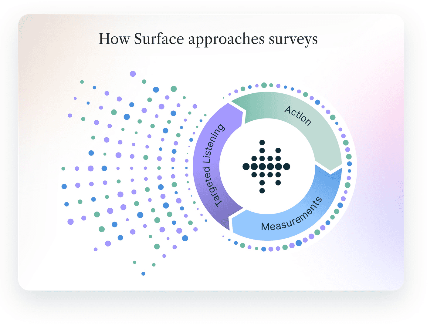 How Surface approaches listening: signal, targeted listening, action, measurement