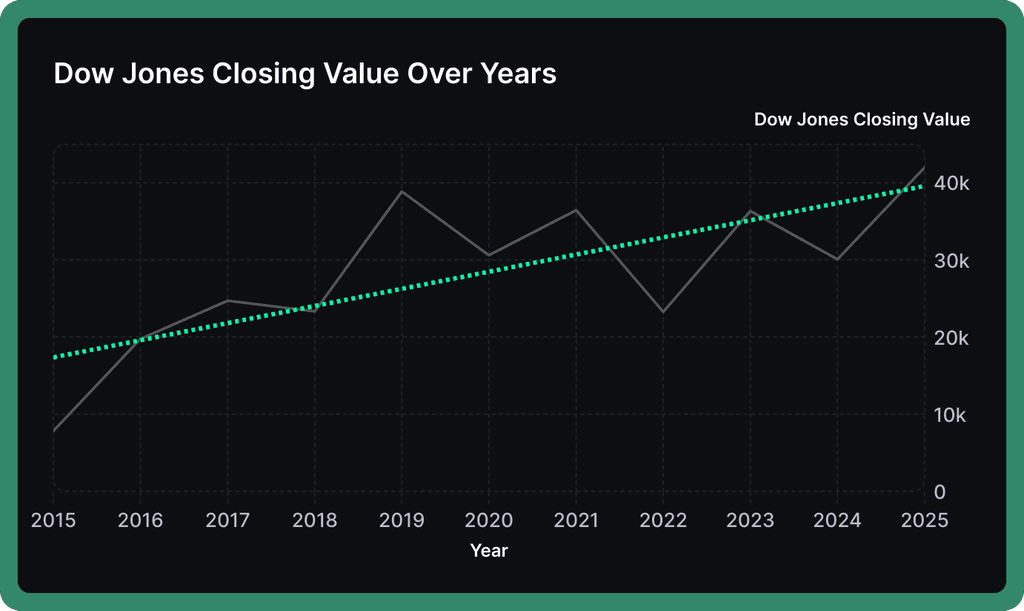 Stocks line graph with trendline