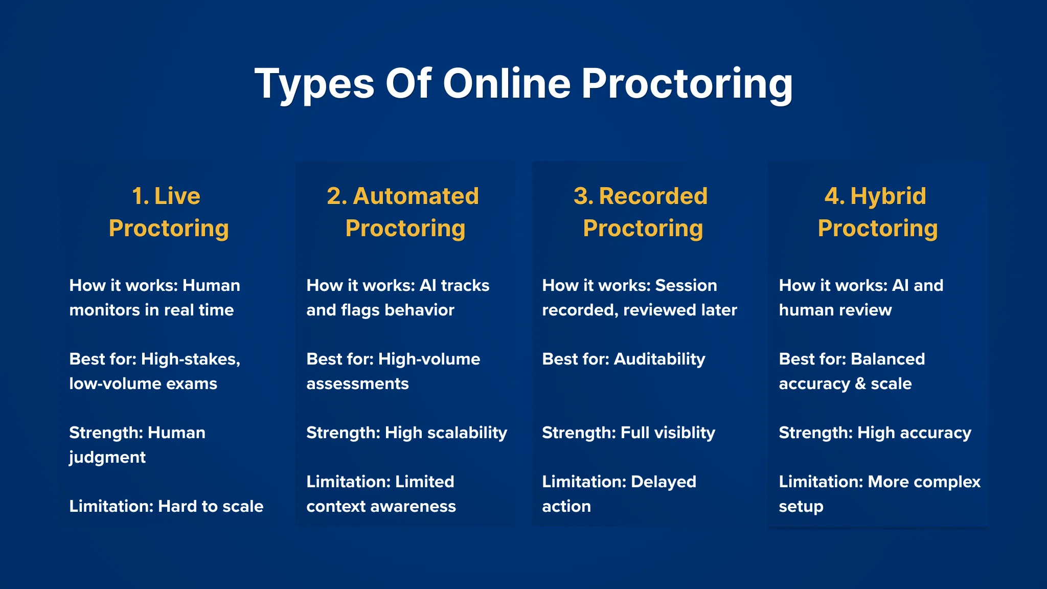 Types of online proctoring