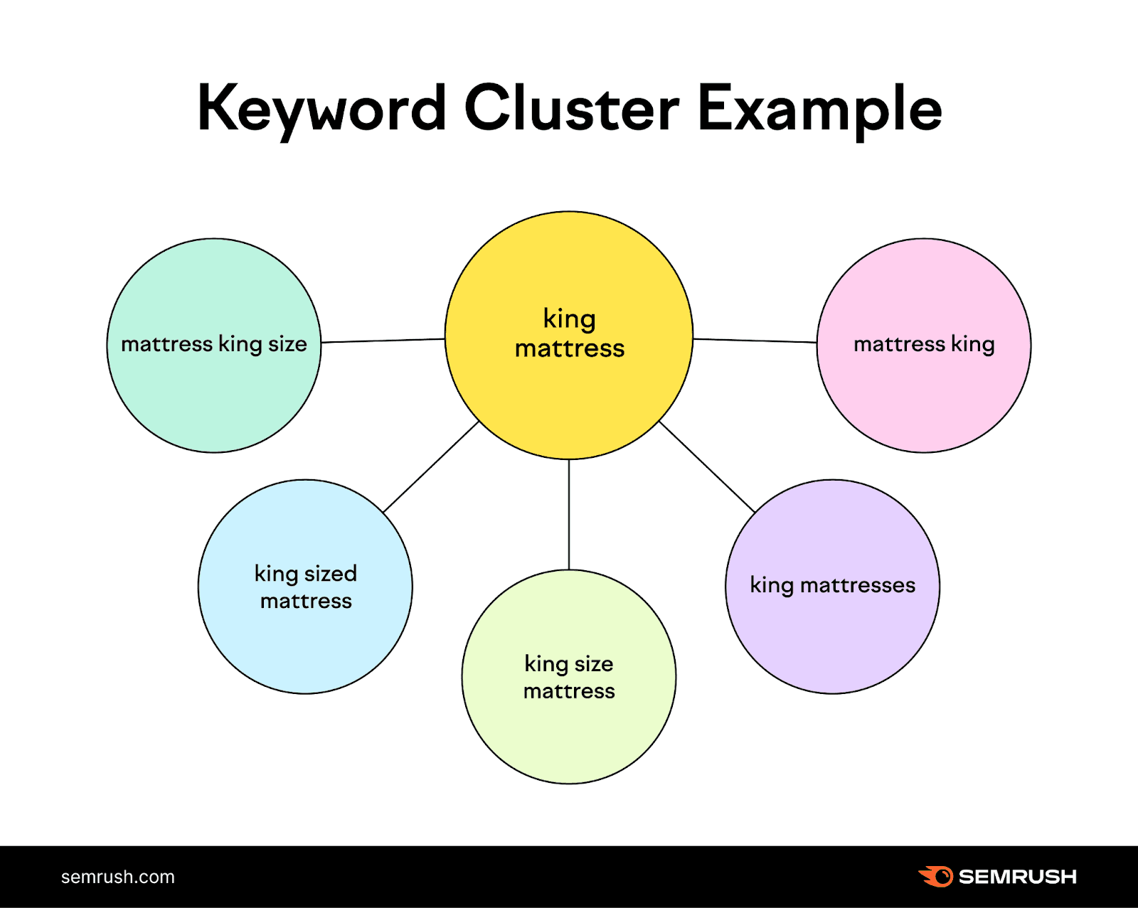 A simple visual diagram titled 'Keyword Cluster Example' from SEMrush