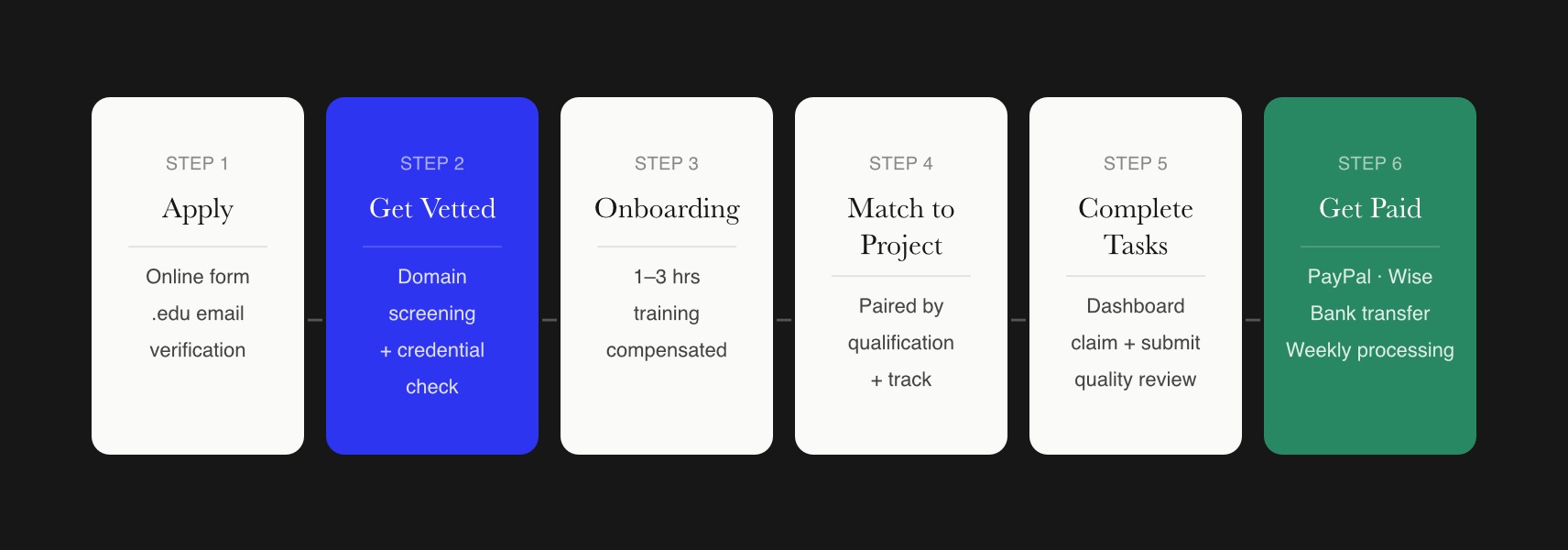 Six-stage dark-canvas flow diagram showing the Handshake AI fellowship journey: Apply, Get Vetted (cobalt), Onboarding, Match to Project, Complete Tasks, and Get Paid (emerald), with step numbers and payout details.