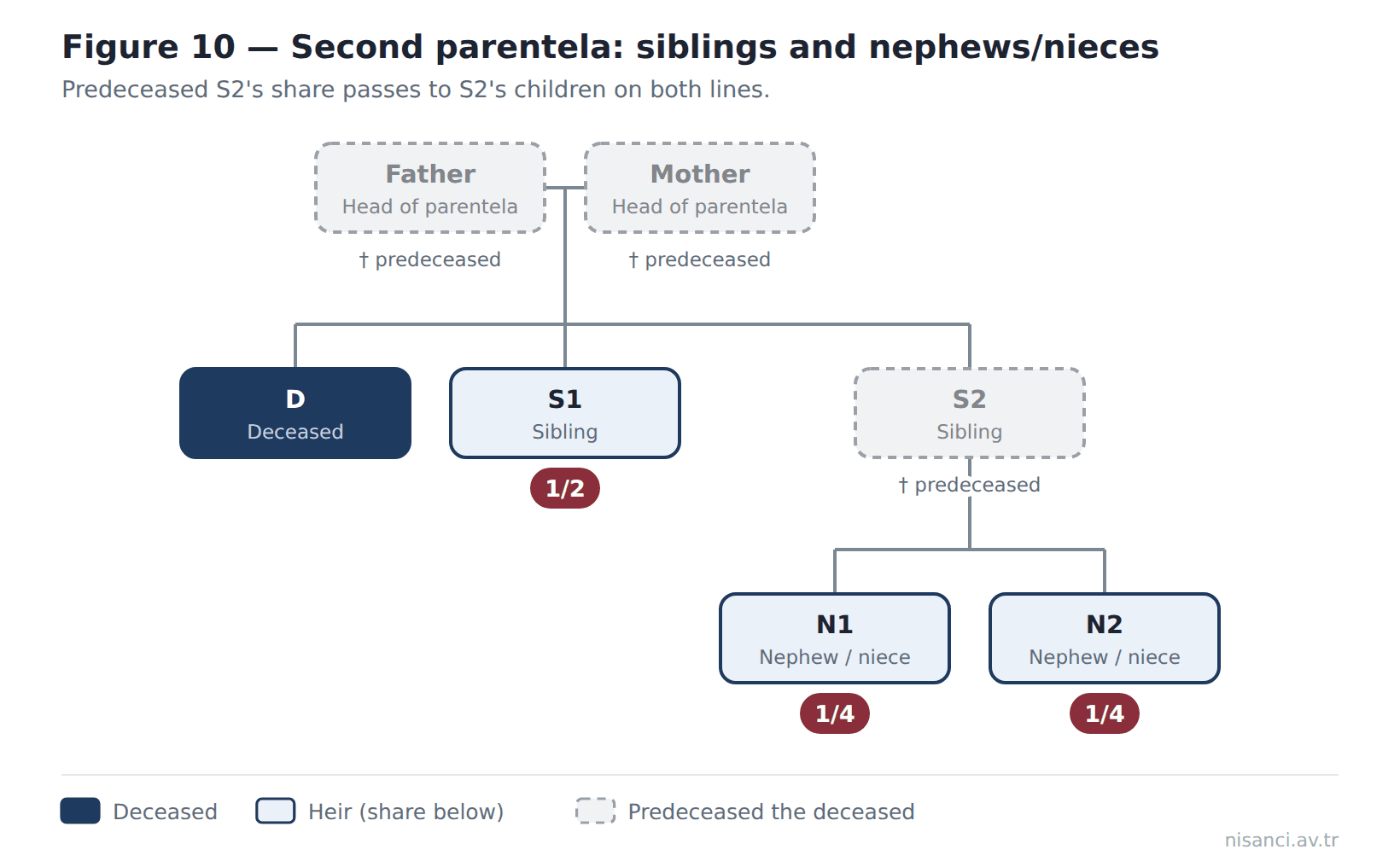 Figure 10 — Second parentela: siblings and nephews/nieces