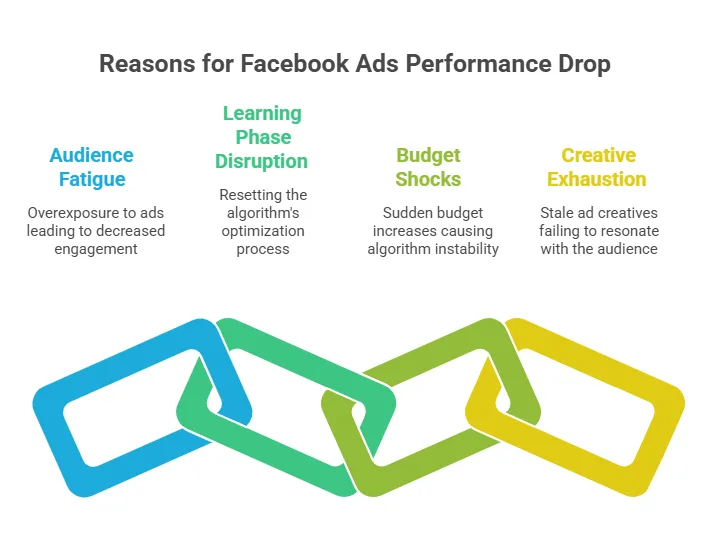 Infographic explaining common causes of declining Facebook ad performance, including audience fatigue, learning phase disruption, budget shocks, and creative exhaustion.