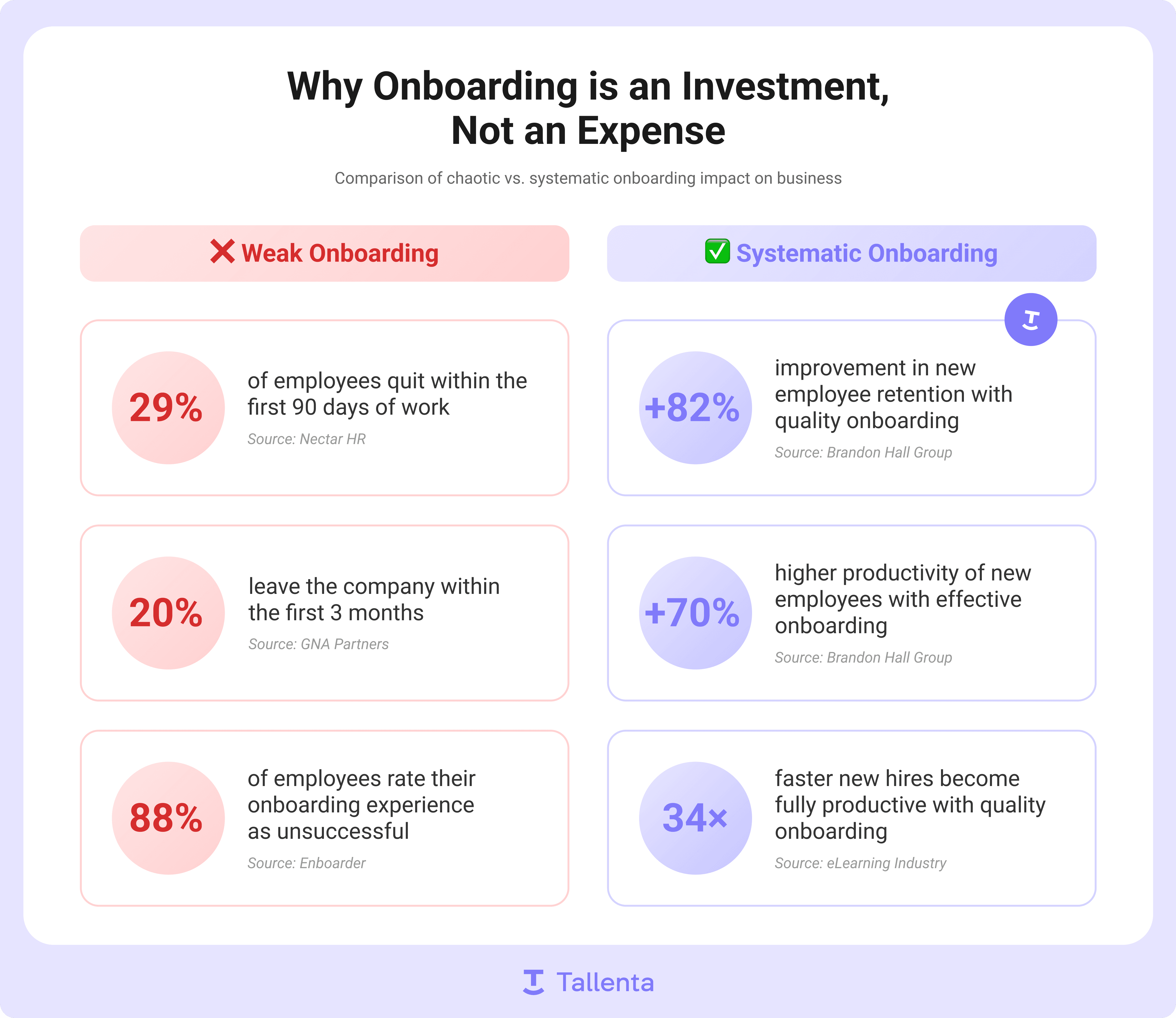 Comparison infographic showing the impact of weak vs. structured onboarding in IT companies: employee retention, productivity, and experience metrics based on studies by Brandon Hall, Nectar HR, and others.