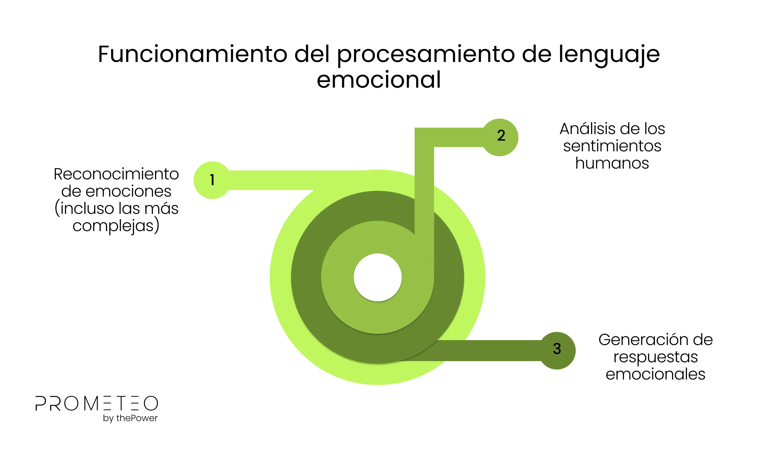 Funcionamiento del procesamiento del lenguaje emocional