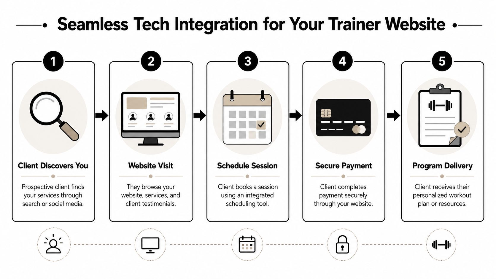 A process infographic showing five steps to integrate technology into a personal trainer's website for client management.