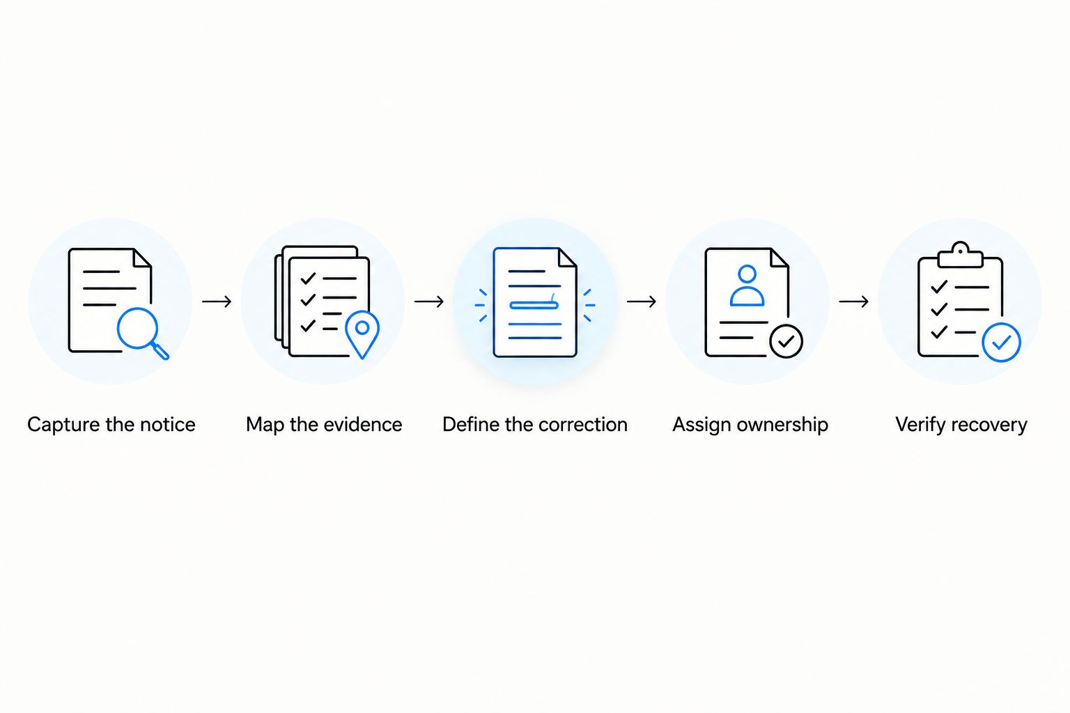Recovery briefing sequence from capturing the notice to verifying the result