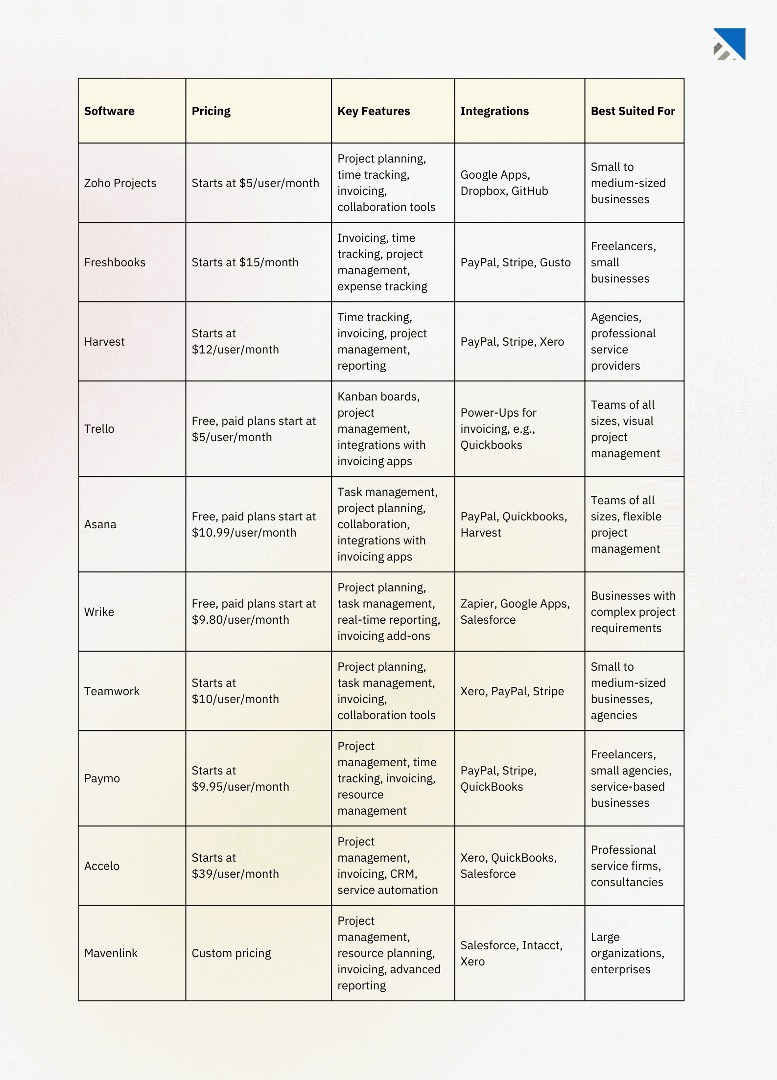 Comparison of the top 10 project management software with invoicing feature