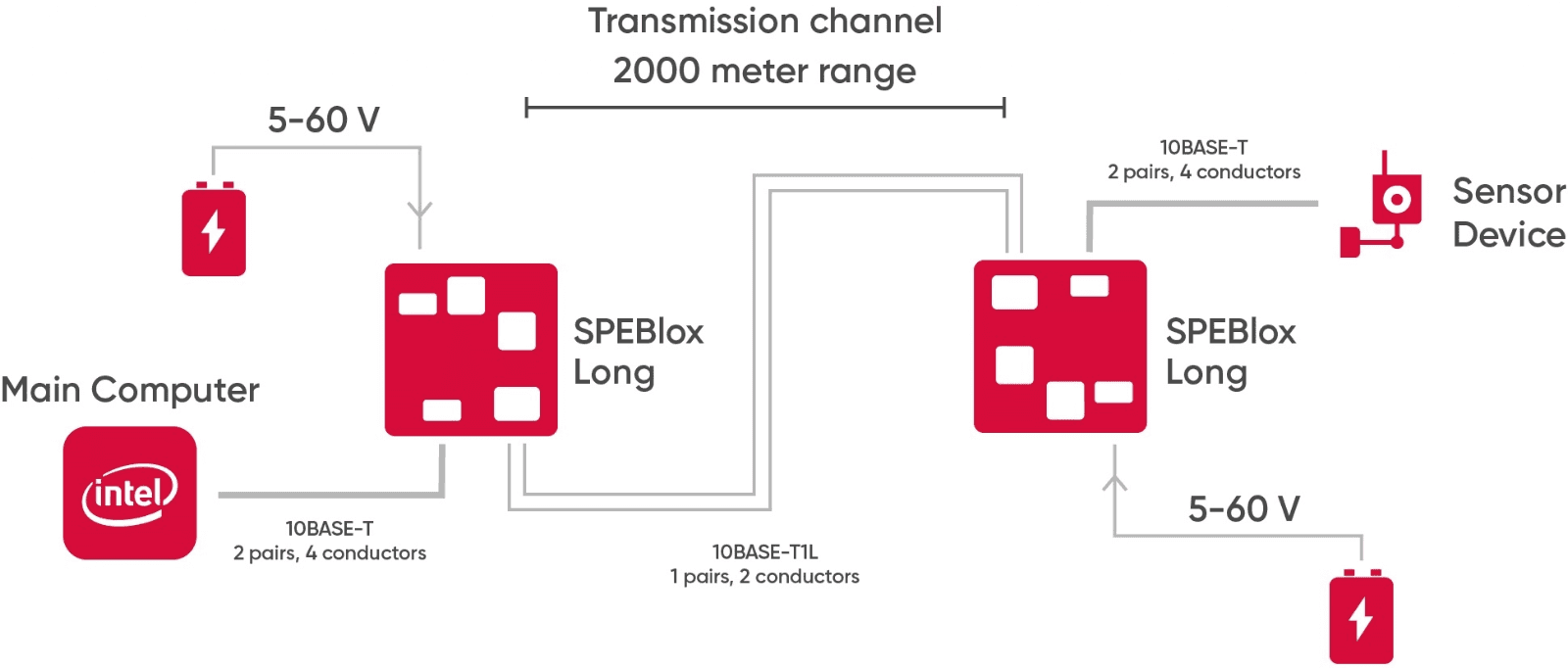 Diagram of a 2000-meter 10BASE-T1L channel: two SPEBlox-Long converters linking a main computer and a sensor device over a single pair