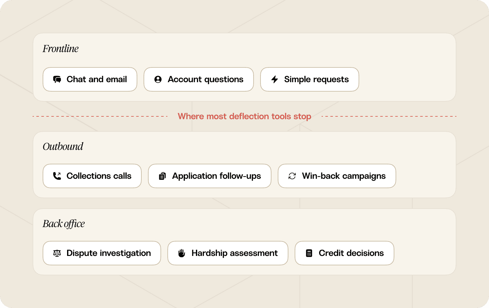 Diagram showing three layers of AI customer service: frontline chat and account questions, outbound collections and win-back calls, and back-office dispute investigation, hardship assessment, and credit decisions.