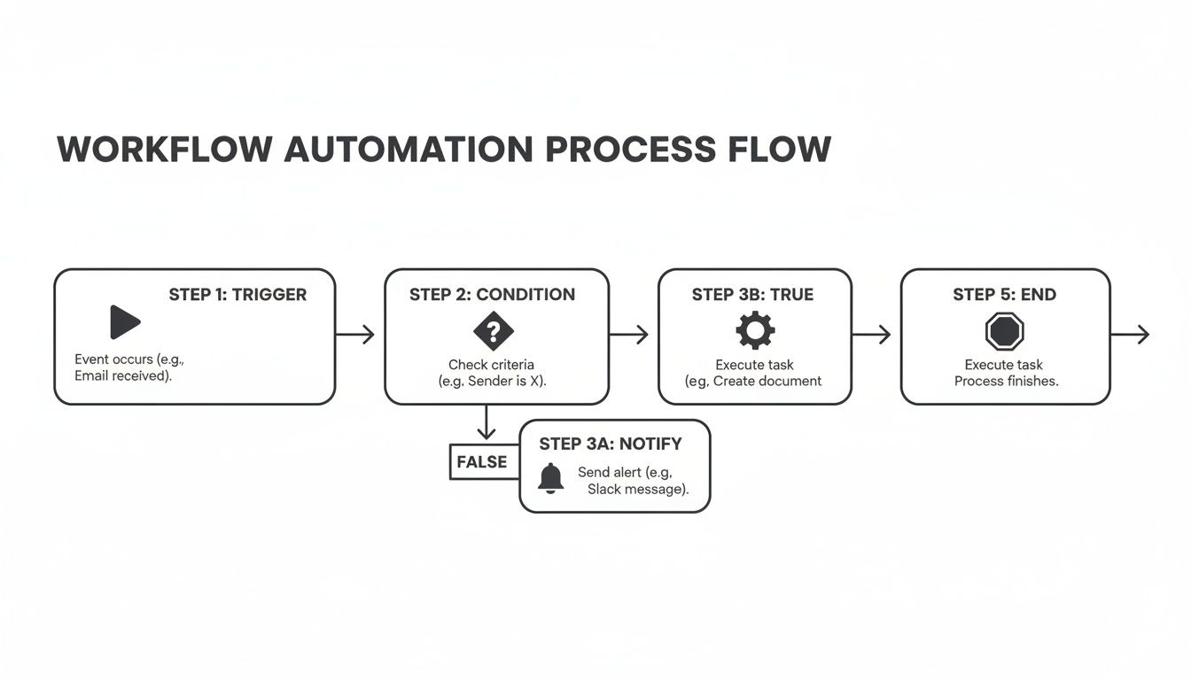 A clear diagram illustrating a workflow automation process flow with triggers, conditions, and actions.