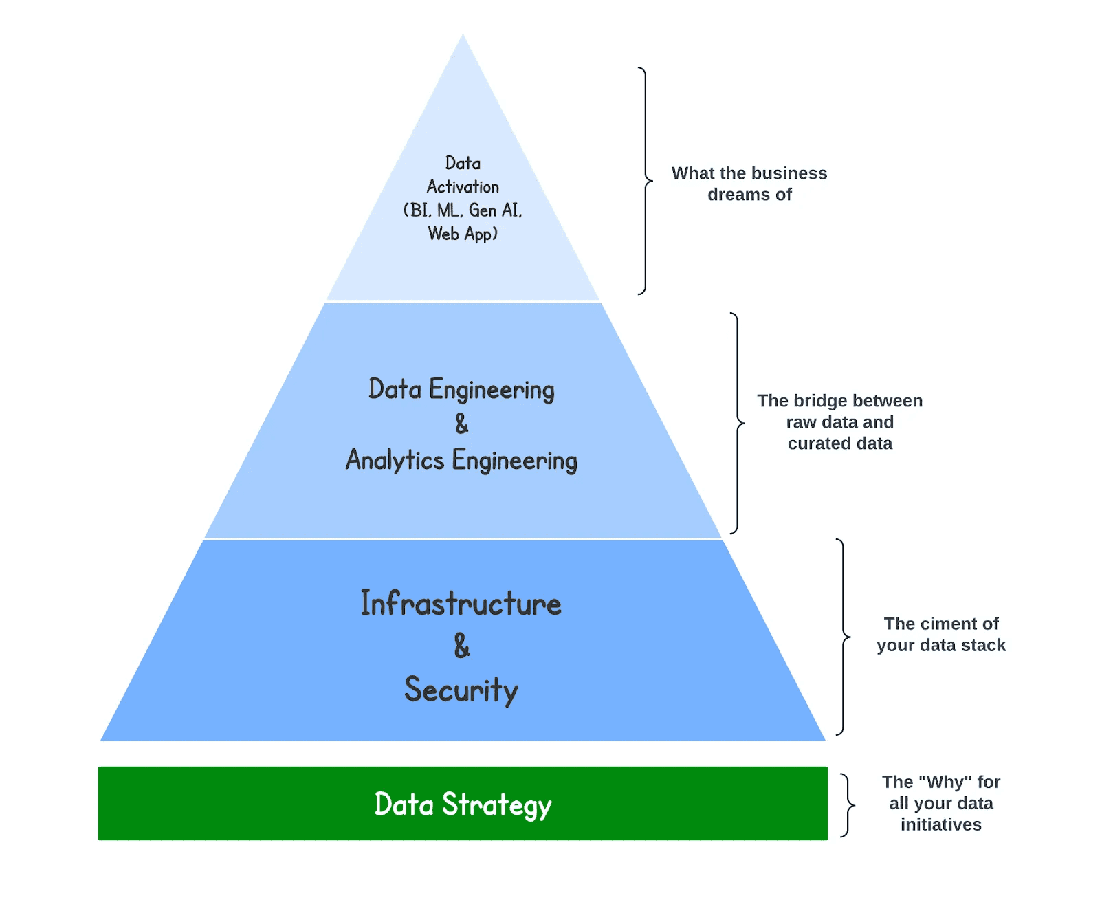 Pyramid diagram illustrating the layers of a robust data stack, highlighting Data Strategy as the foundational "why," Infrastructure & Security as essential support, Data Engineering & Analytics as the critical bridge to curated data, and Data Activation (BI, ML, Gen AI, Web App) at the top, representing business aspirations.
