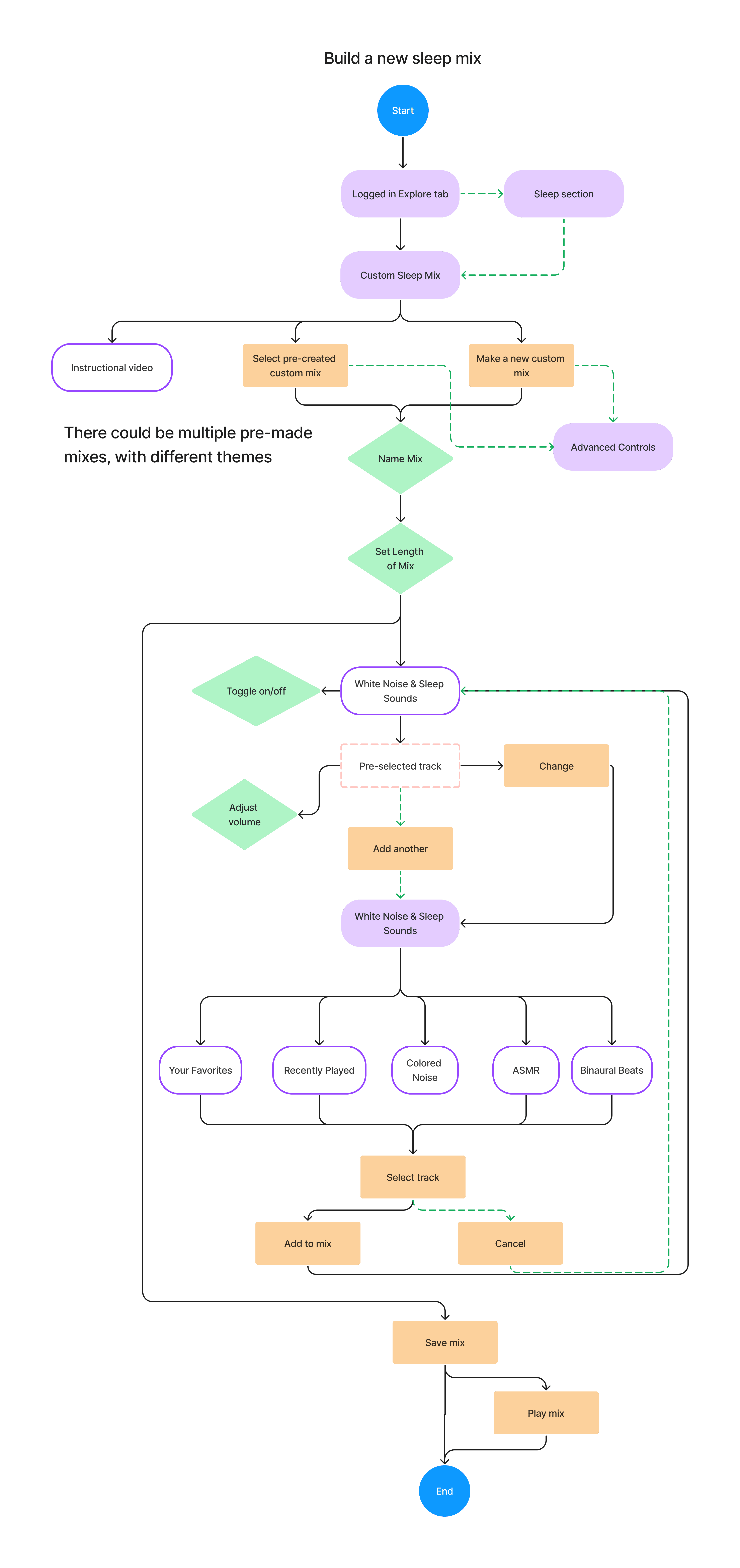 main portion of user flow showing how to go about building a sleep mix