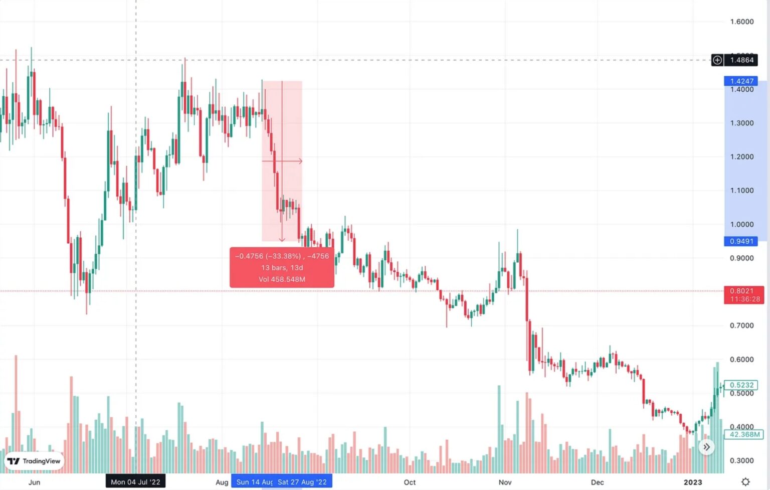 Trading View Graph