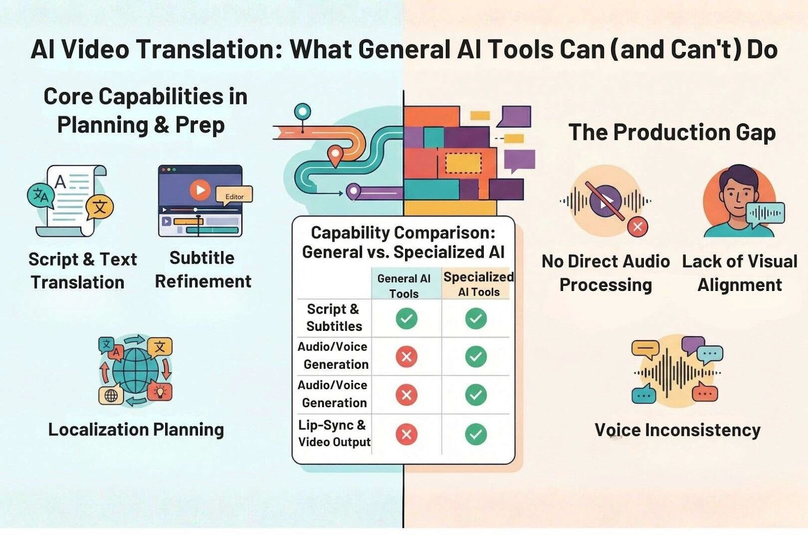 AI video translation comparison between general AI tools and specialised video translation tools showing planning capabilities and production gaps