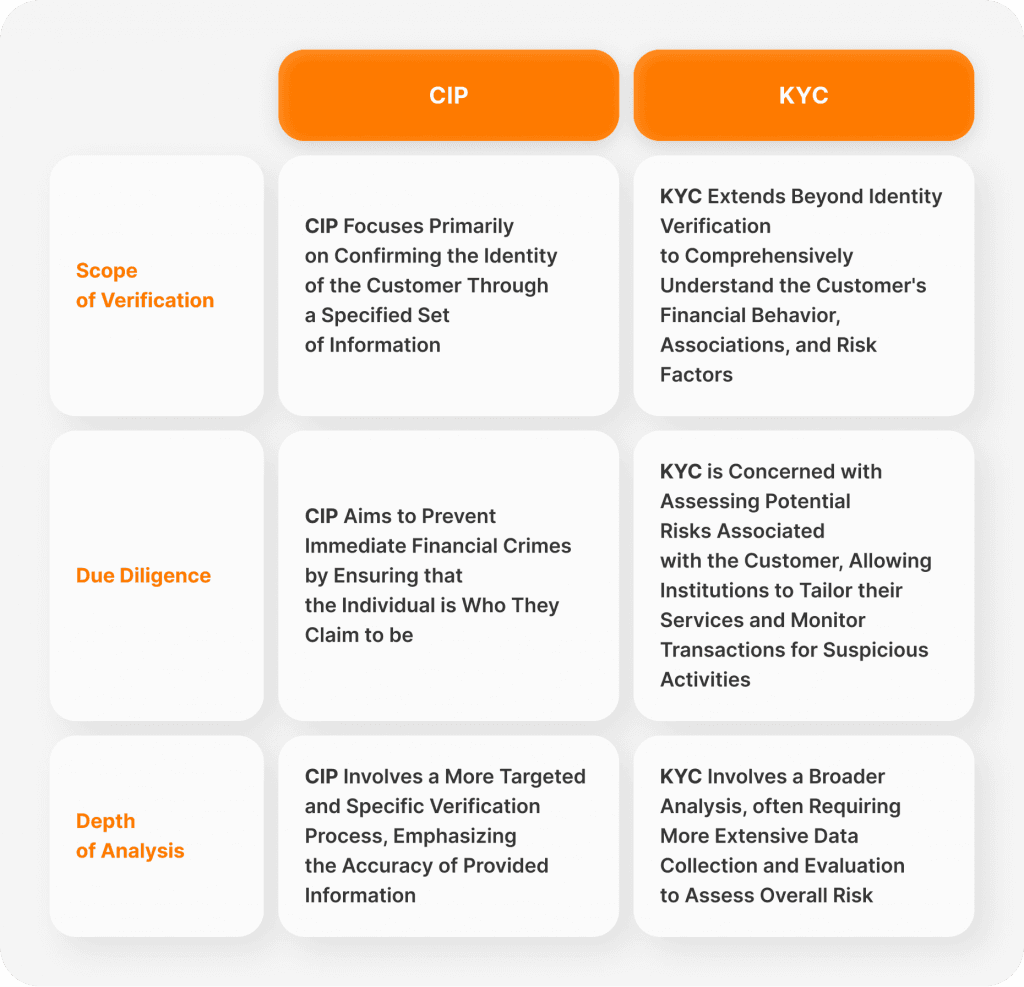 KYC-vs-CIP