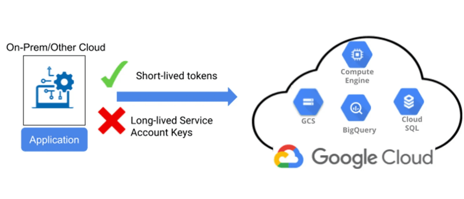 Diagram illustrating secure authentication practices between an on-premises or external cloud application and Google Cloud services. It emphasizes using short-lived tokens (recommended) over long-lived service account keys (discouraged), highlighting secure cloud interactions.