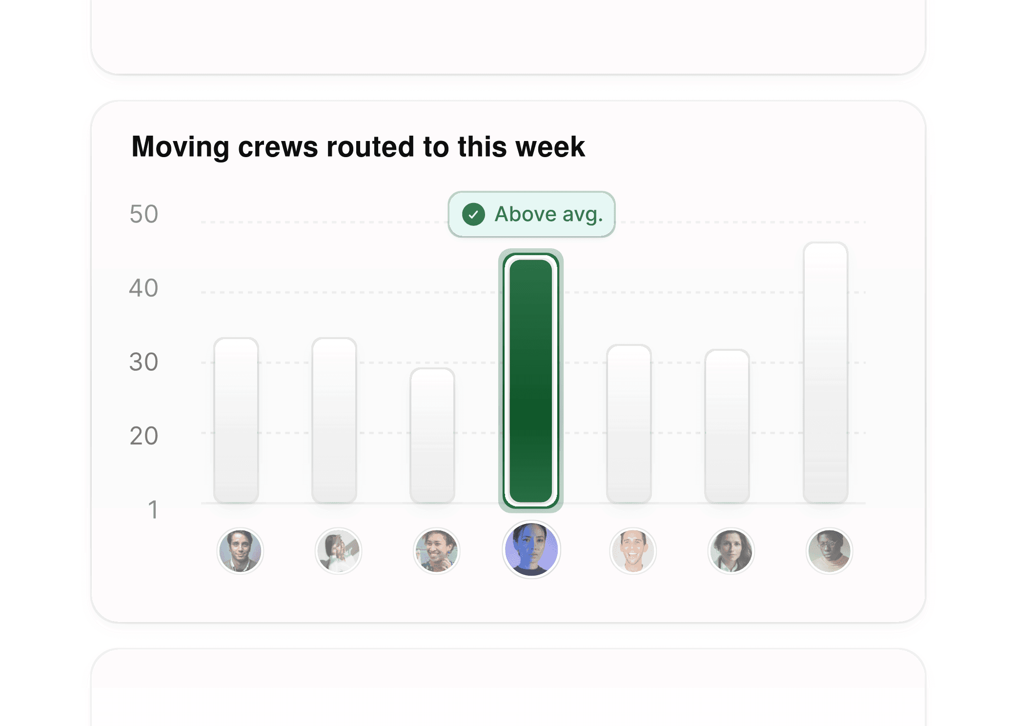 Bar graph showing number of moves routed to different moving crews.
