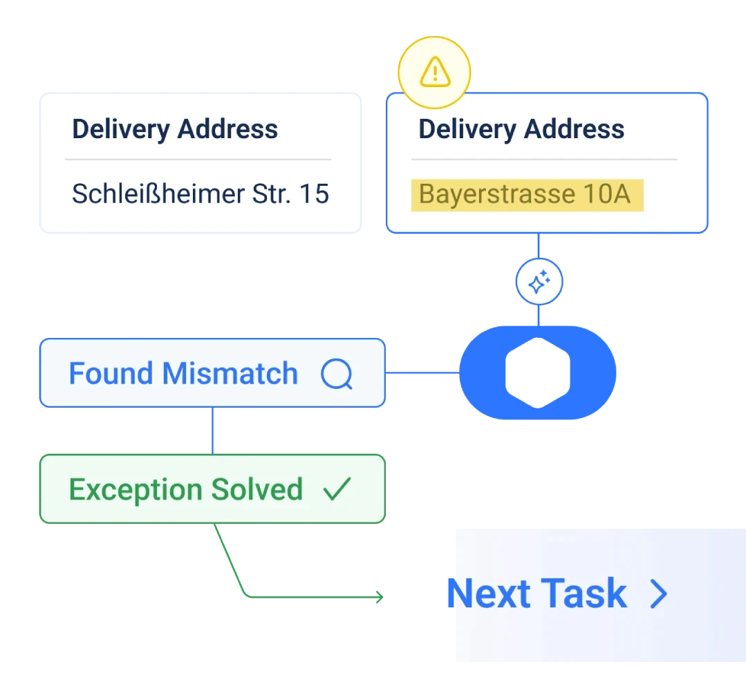 Flowchart showing data mismatch. Left box: "QTY 6, Value 100 CHF." Right box: "QTY 12, Value 230 CHF" with alert icon. Text reads "Found Mismatch," "Exception Solved," "Next Task."