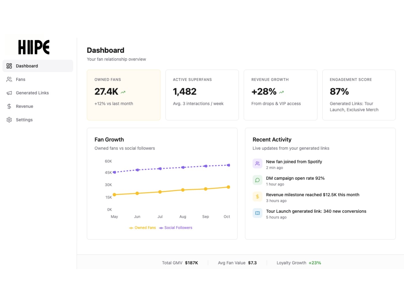 Business dashboard showing revenue, deals, customer list, growth chart, and new activity. 