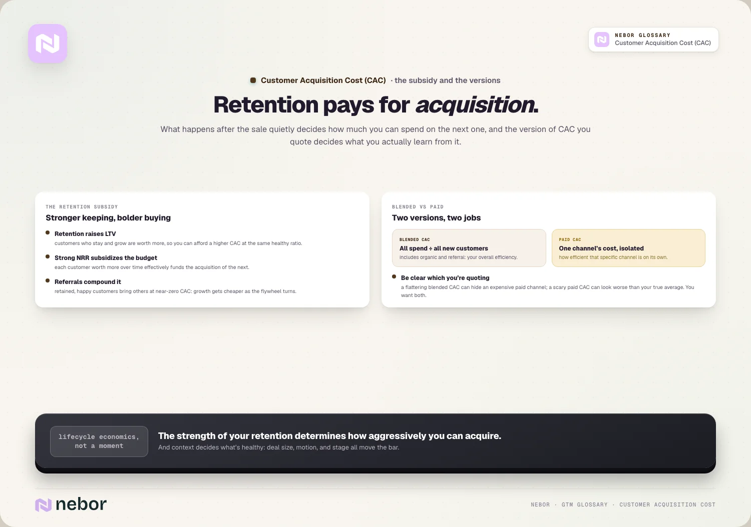 Retention pays for acquisition: What happens after the sale quietly decides how much you can spend on the next one, and the version of CAC you quote decides what you…