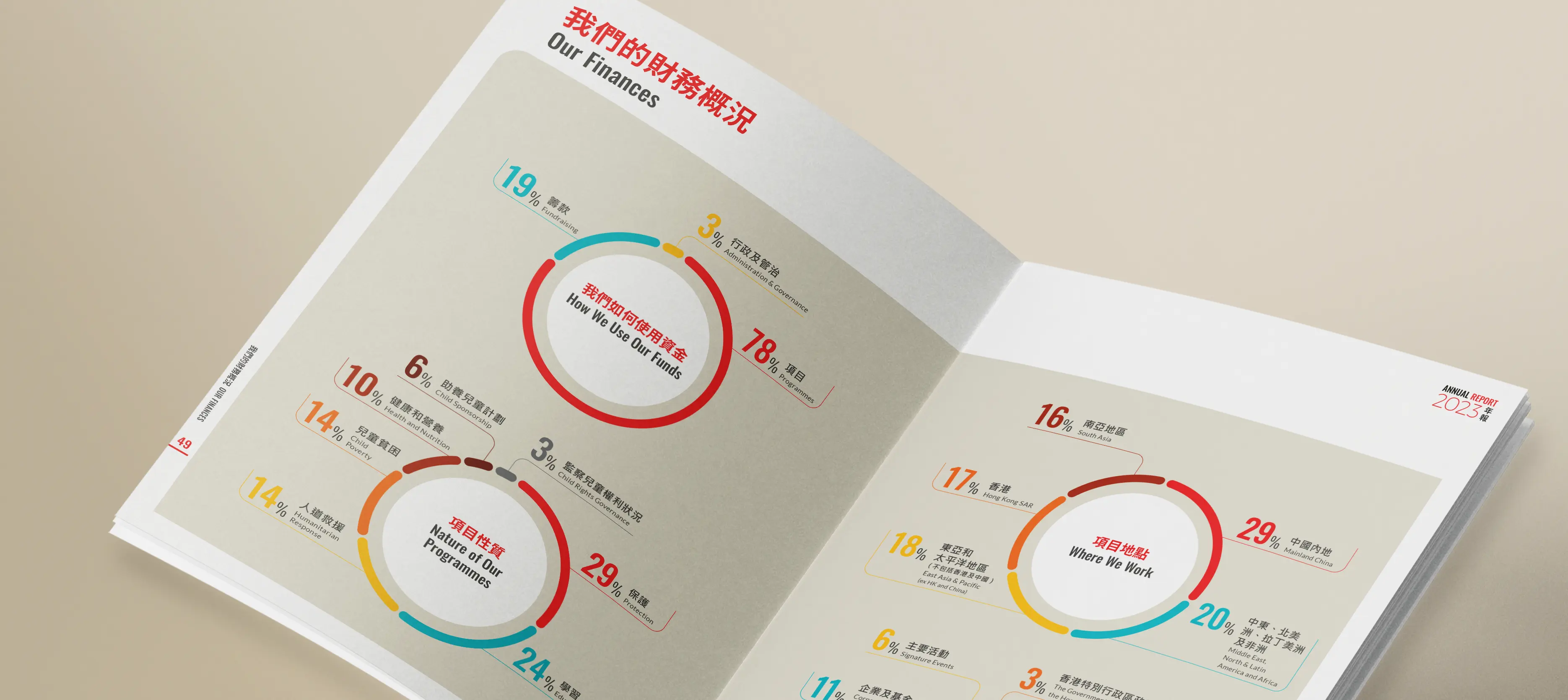 Save the Children Annual Report financial infographic – pie charts and bar graphs showing fund distribution and programme growth in red-teal-yellow-orange palette by Teatime Studio.