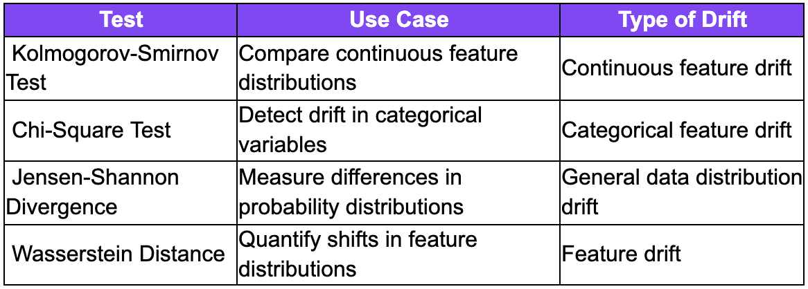 Using statistical tests like 