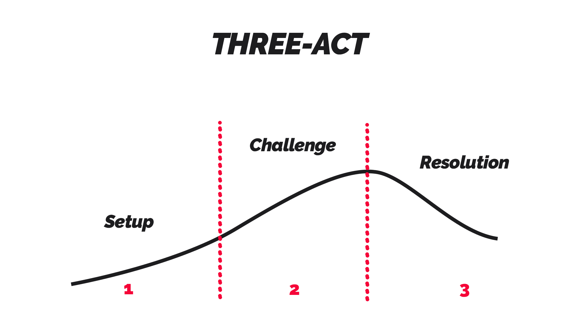 Micro storytelling technique three act story