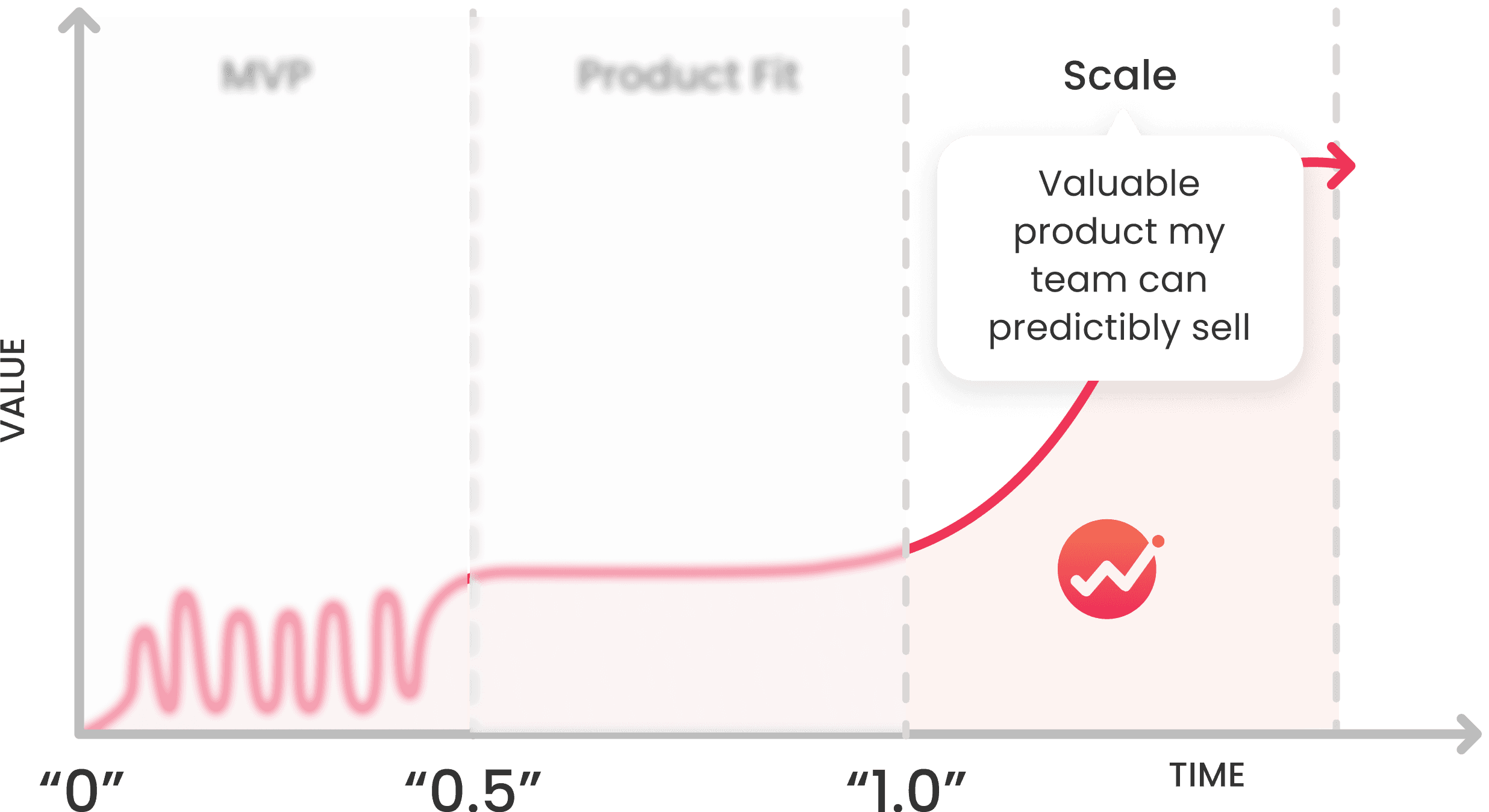 Engineering support for Growth
