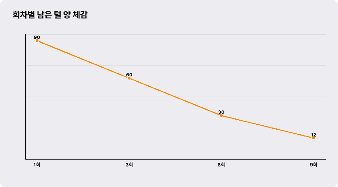 회차별 남은 털 양 체감