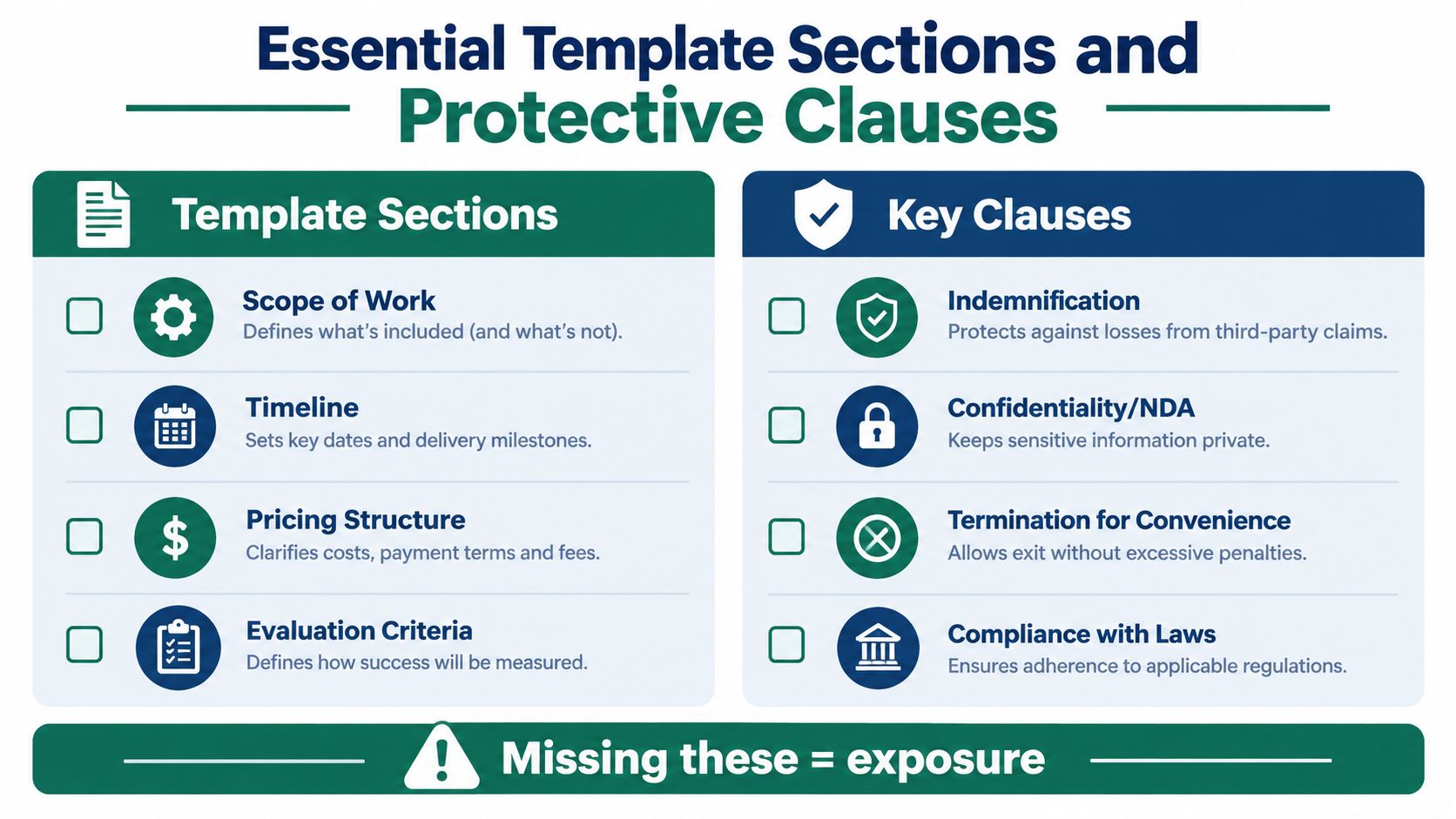 An infographic outlining essential template sections and protective clauses for business contracts and proposals.