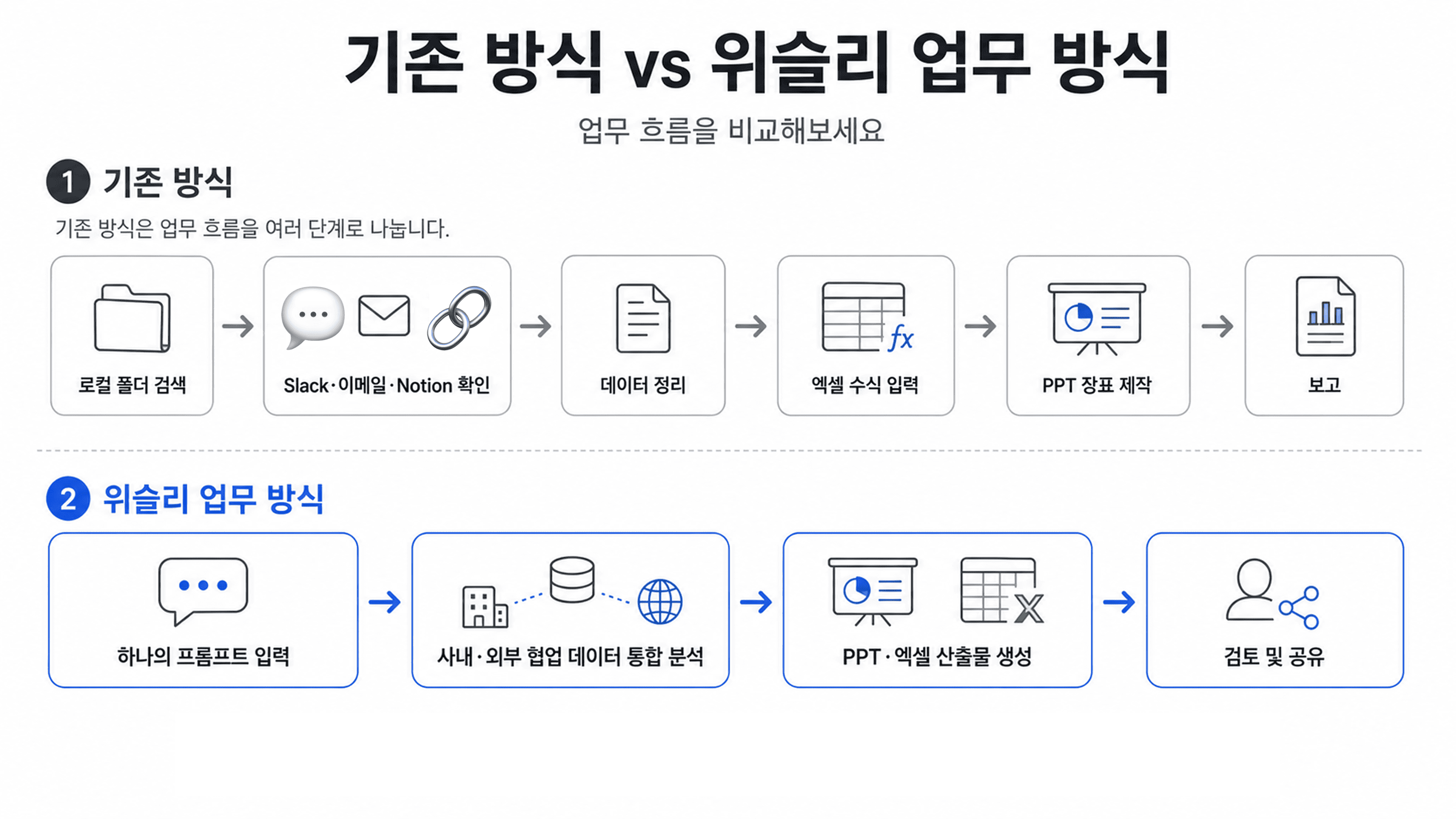 직장인 AI 추천 업무툴·협업툴: 사내문서·Slack·Notion을 연결해 업무 자동화하는 방법